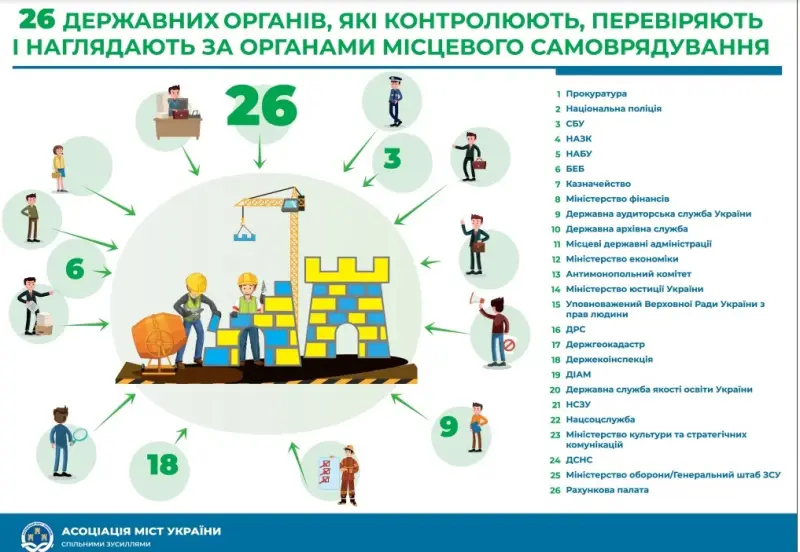 Сьогодні 26 державних органів контролюють місцеве самоврядування